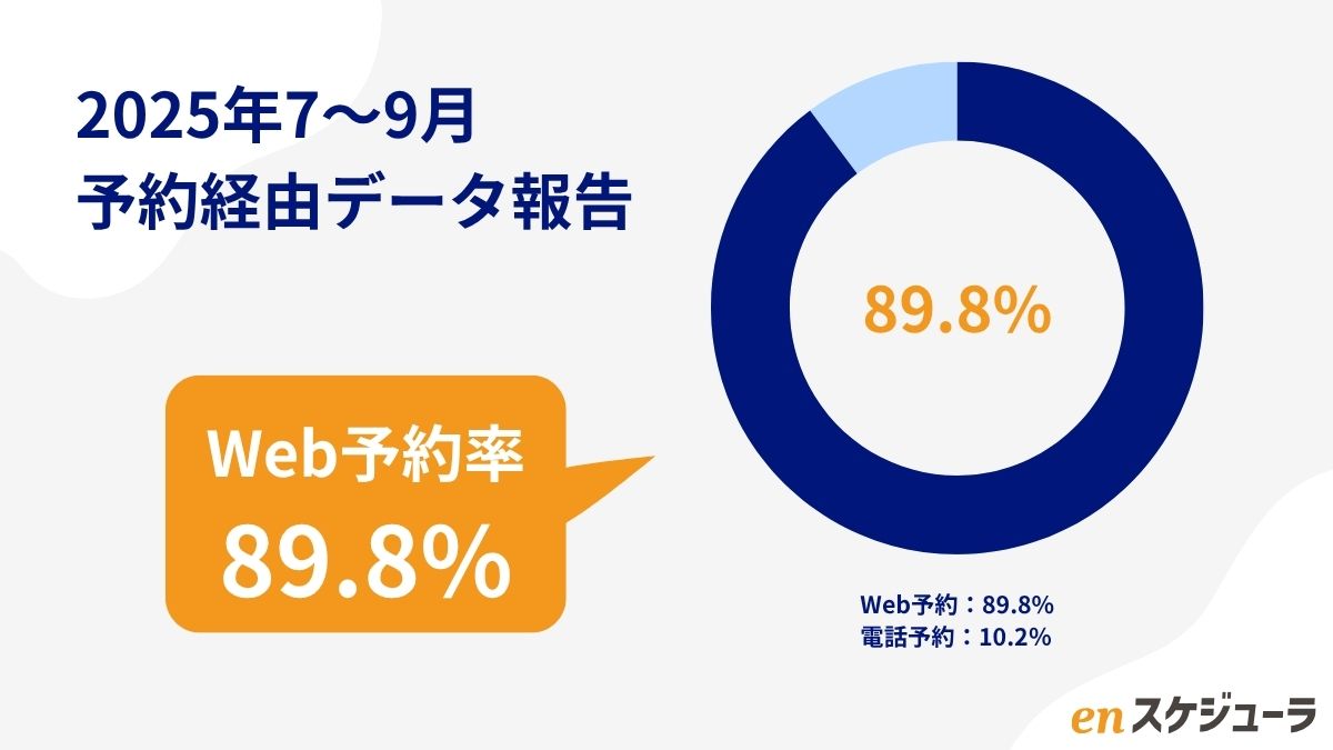 7月〜9月の予約経由（Web・電話）の割合グラフ
