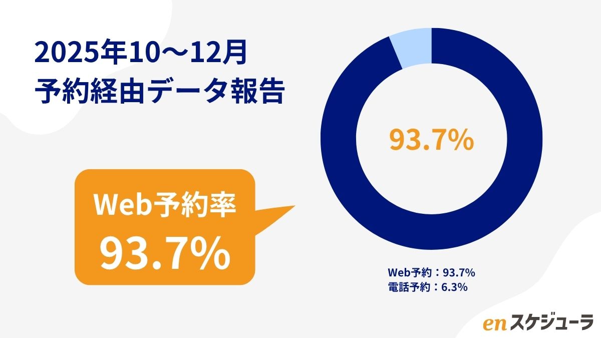 10月〜12月の予約経由（Web・電話）の割合グラフ