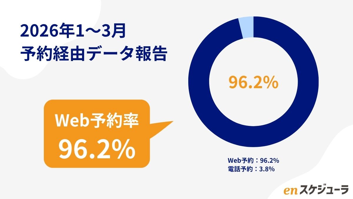 1月〜3月の予約経由（Web・電話）の割合グラフ